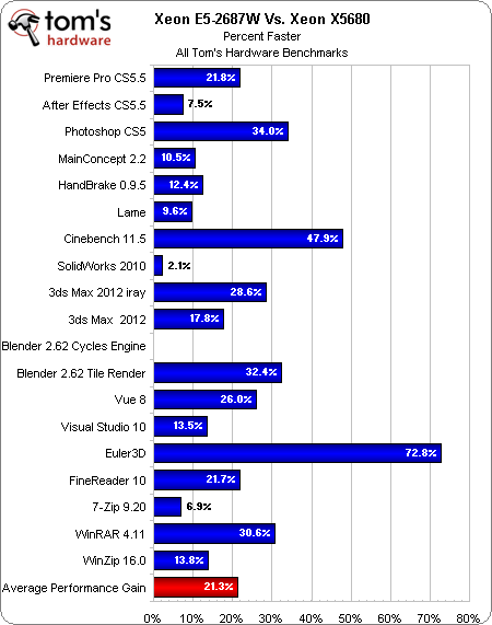 Percent Faster: Xeon E5s Vs. Xeon 5600s - Intel Xeon E5-2600: Doing