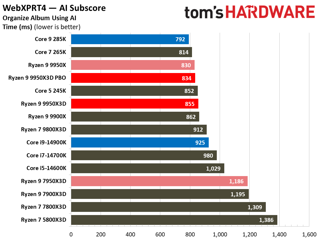 AMD Ryzen 9 9950X3D
