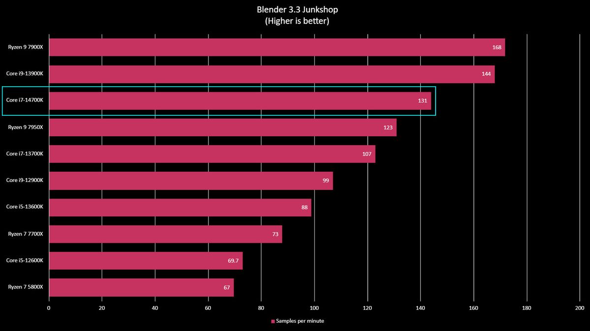 Intel Core i7-14700K benchmarks