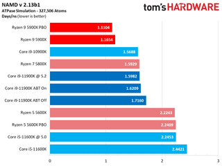 Ryzen 9 5900X vs Core i9-11900K Multi-Threaded Application Performance