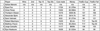 A table showing how all 10 DP World Tour graduates got on in the 2024 PGA Tour season