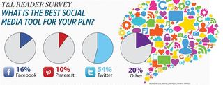 T&L Reader Survey: What is the best social media tool for your PLN?