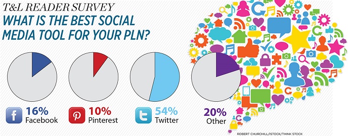 T&amp;L Reader Survey: What is the best social media tool for your PLN?