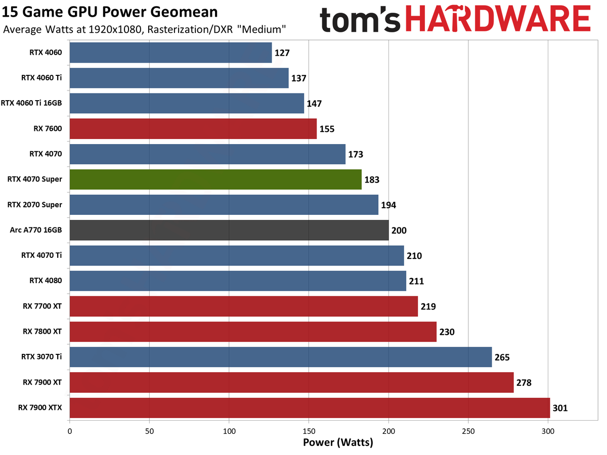 Nvidia GeForce RTX 4070 Super Founders Edition performance charts
