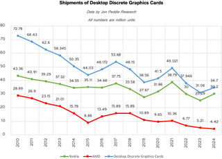 Data by Jon Peddie Research, compiled by Tom's Hardware