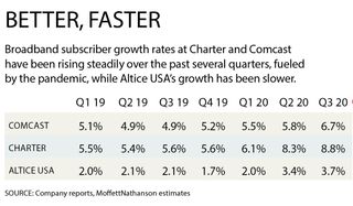 Broadband subscriber growth for Charter, Comcast, and Altice USA