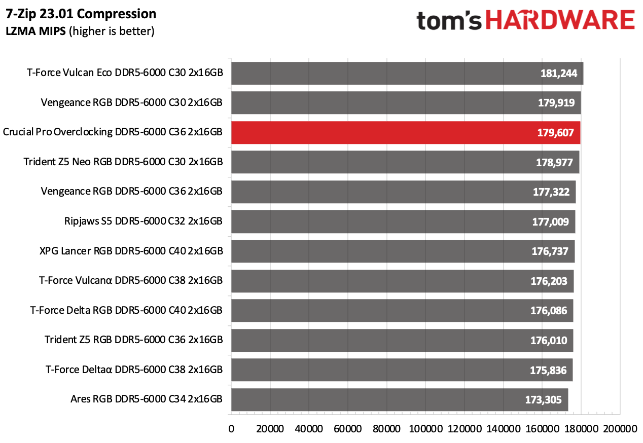 DDR5 Review