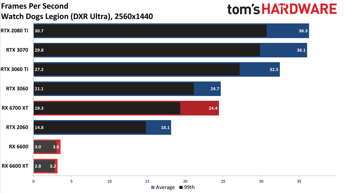 Radeon RX 6600 review 1440p charts