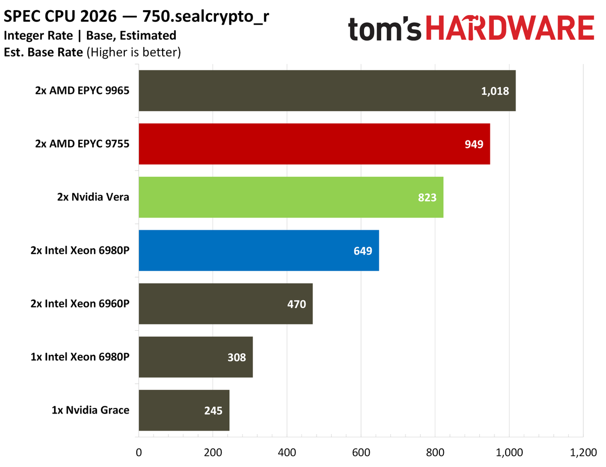 Nvidia Vera SPEC intrate results.
