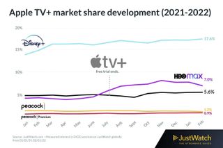 Apple Tv Plus Market Share Global Worldwide