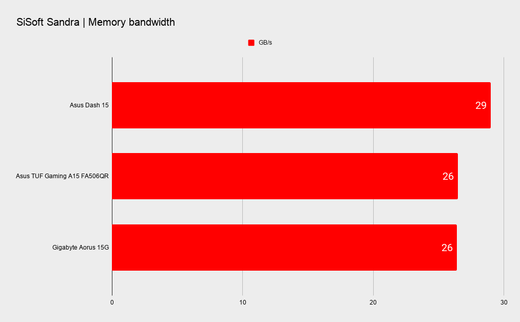 Asus TUF Gaming Dash 15 benchmarks