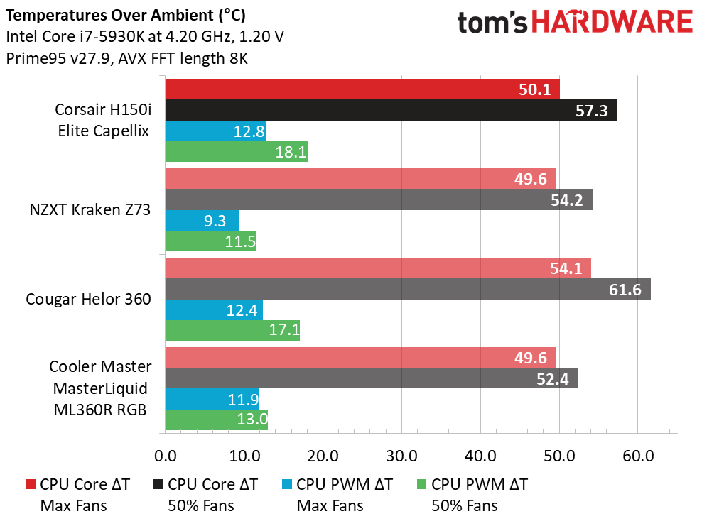 Comparison Coolers, Testing Results and Conclusion - Corsair H150i ...