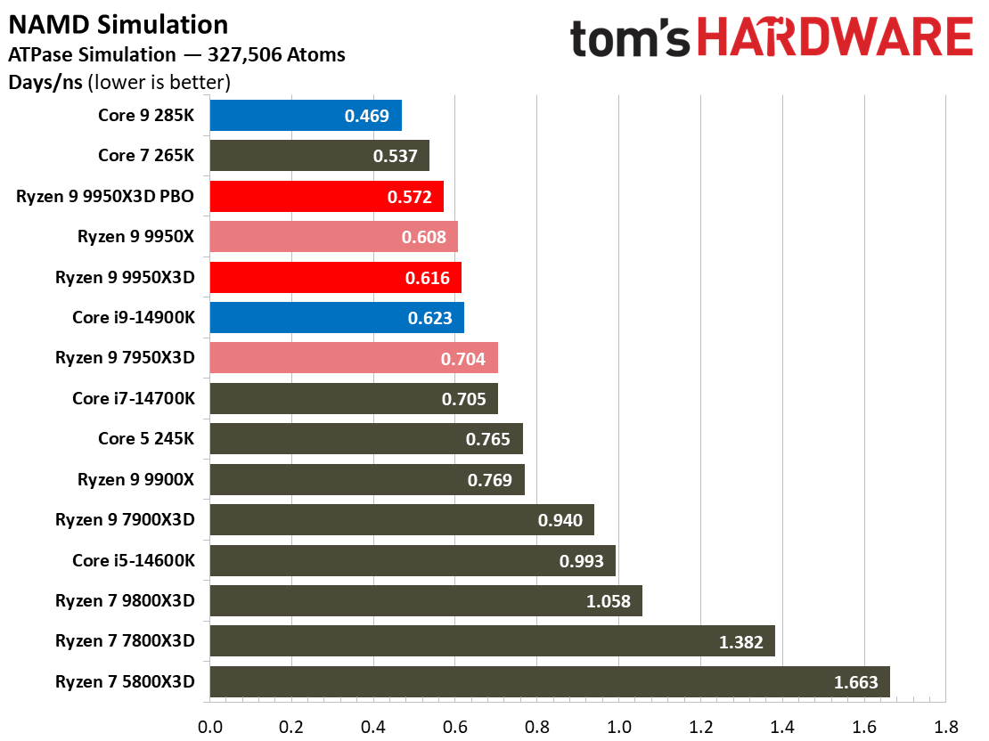AMD Ryzen 9 9950X3D