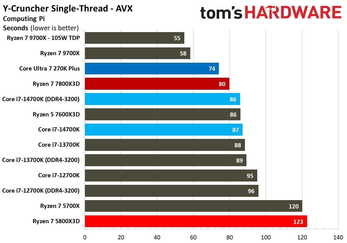 AMD Ryzen 7 5800X3D
