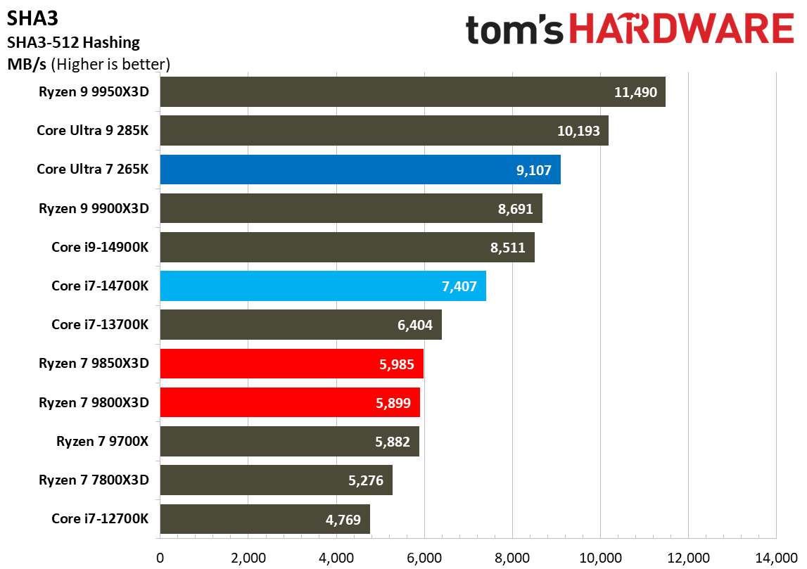 AMD Ryzen 7 9850X3D