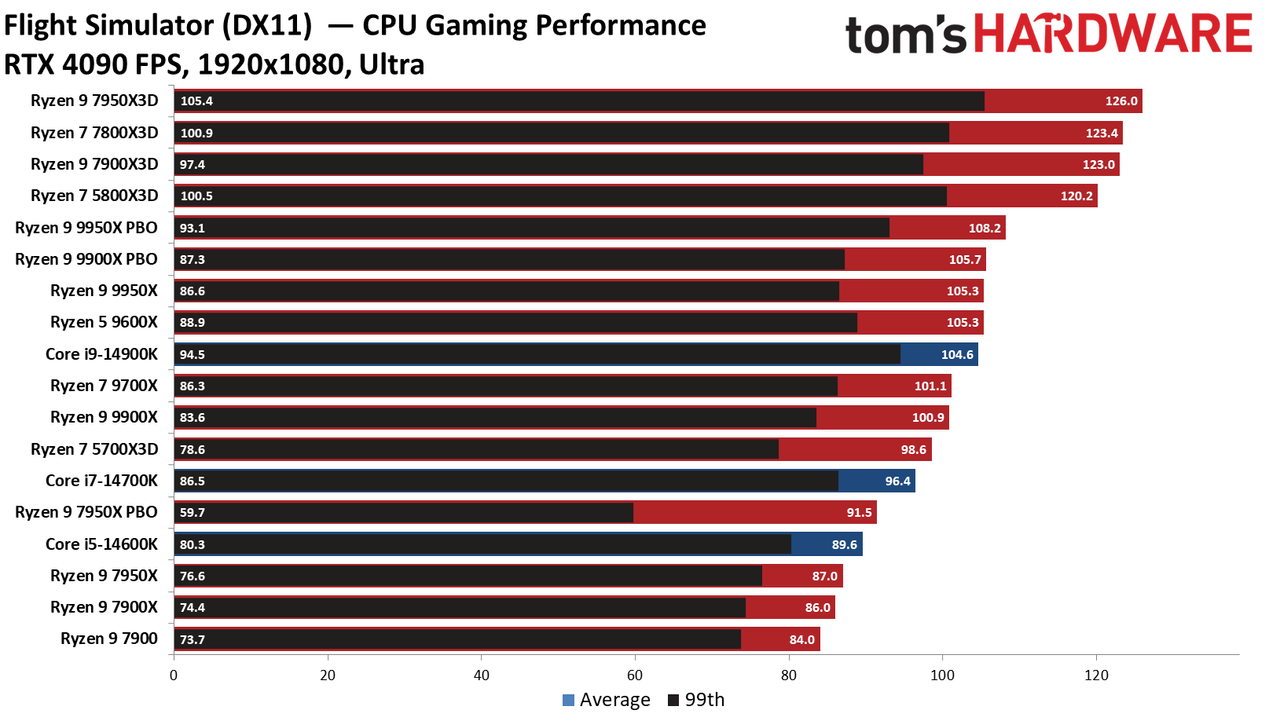 Ryzen 9 9950X