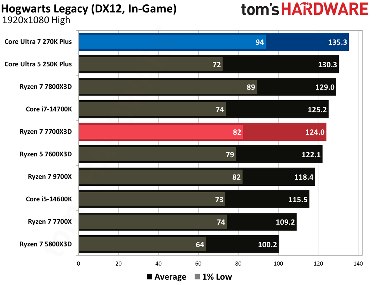 Intel Core Ultra 270K Plus vs AMD Ryzen 7700X3D gaming benchmarks