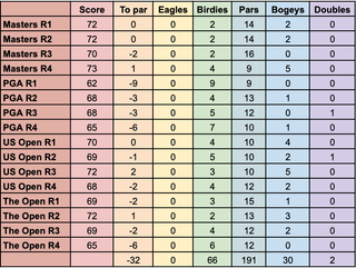 Table Highlighting Xander Schauffele's 2024 Major Record