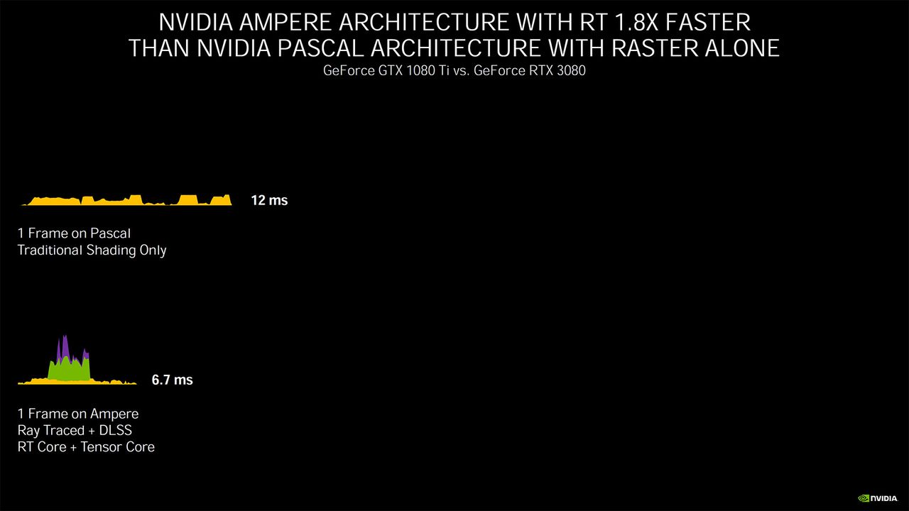 Nvidia Ampere architecture - more details and performance metrics