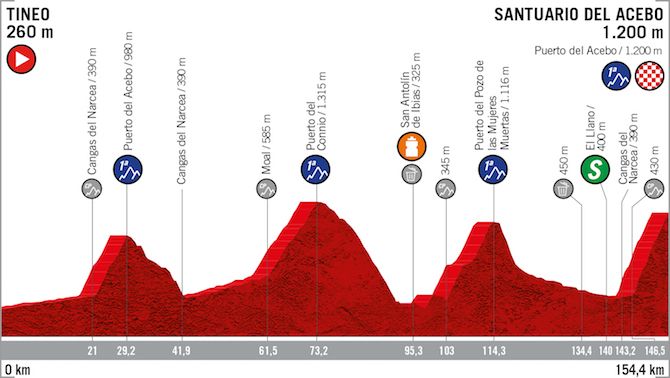 Stage 15 of the 2019 Vuelta a Espa&ntilde;a to El Acebo could be one of the toughest of the race
