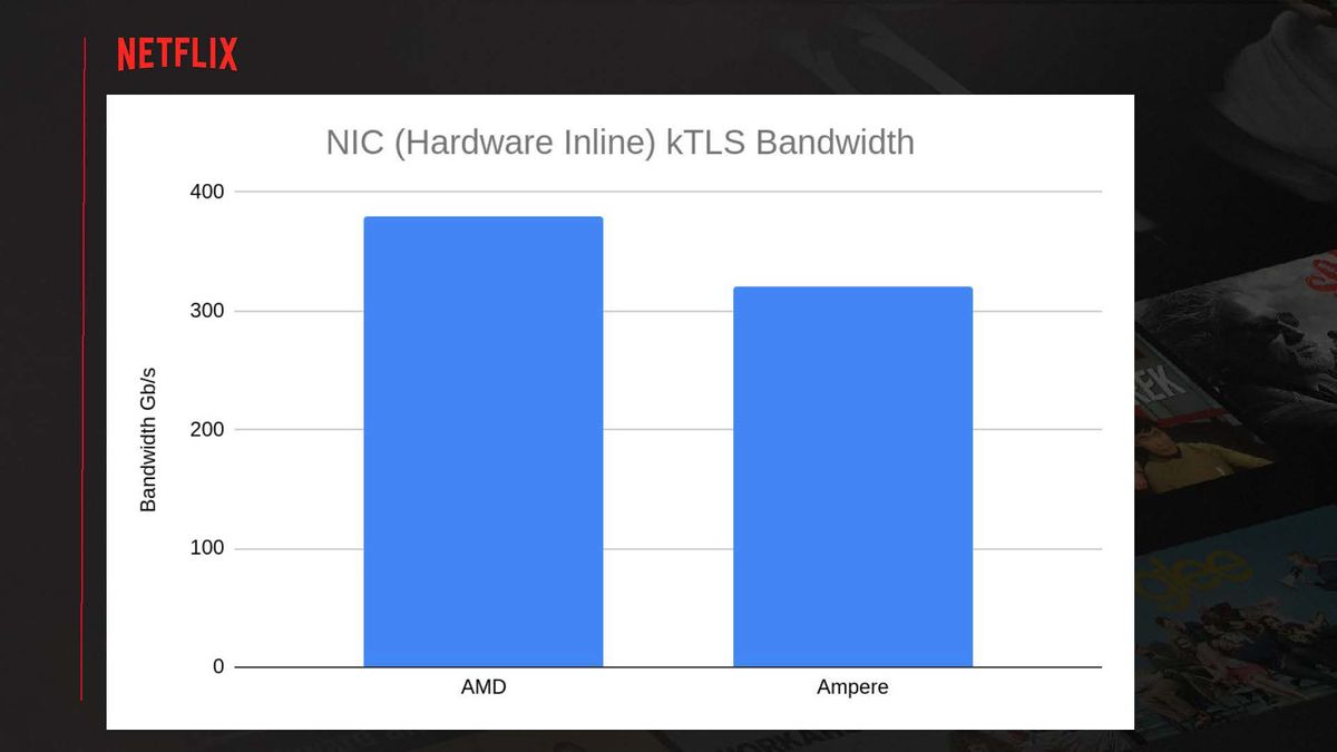 Serving Netflix Video at 400 Gb/s on FreeBSD