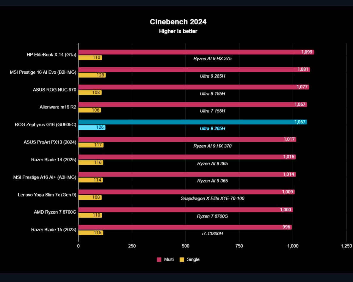 A graph showing how ASUS ROG Zephyrus G16 (2025) CPU performance matched up to other devices in a Cinebench benchmark.