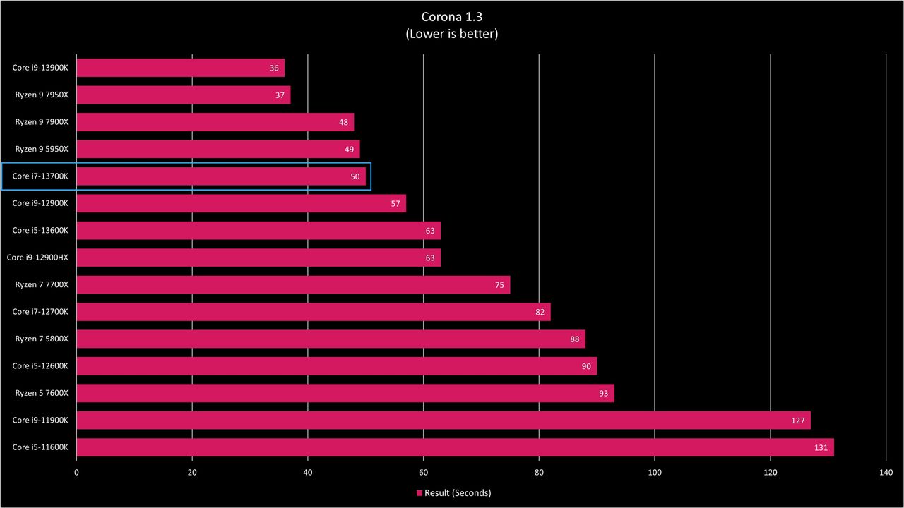 Intel Core i7-13700K Benchmarks