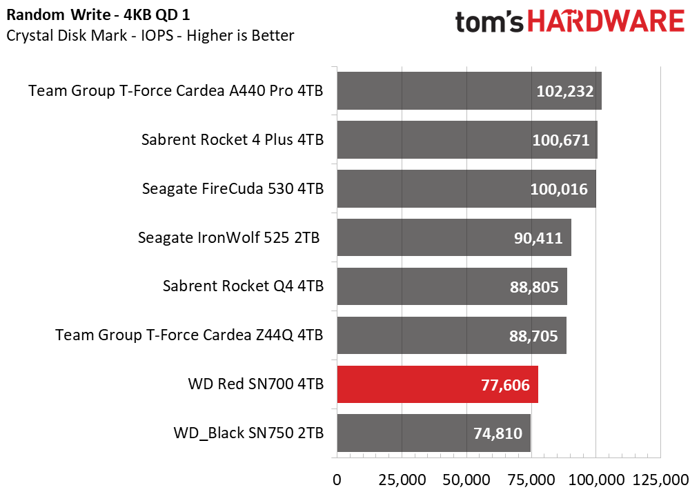 WD Red SN700