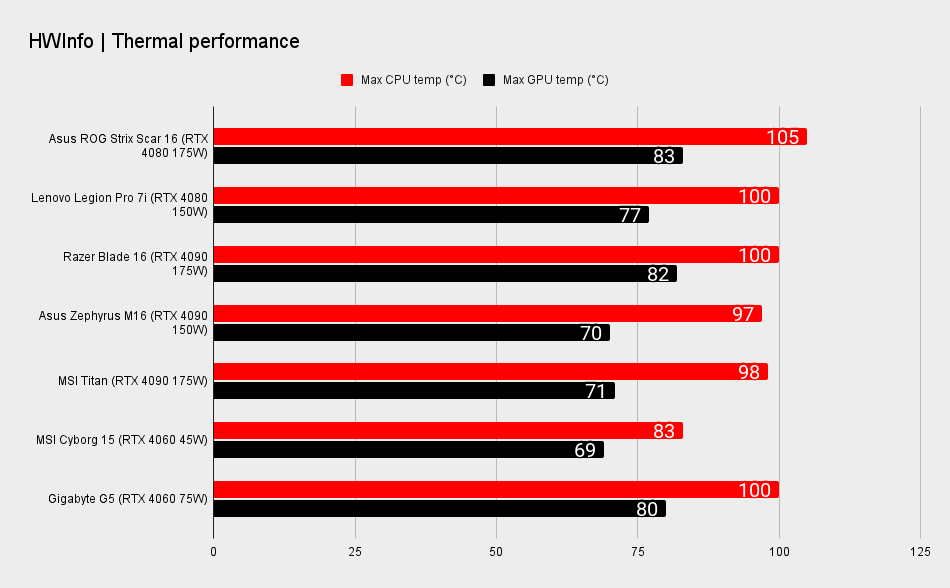 Asus Rog Strix Scar 16 benchmarks