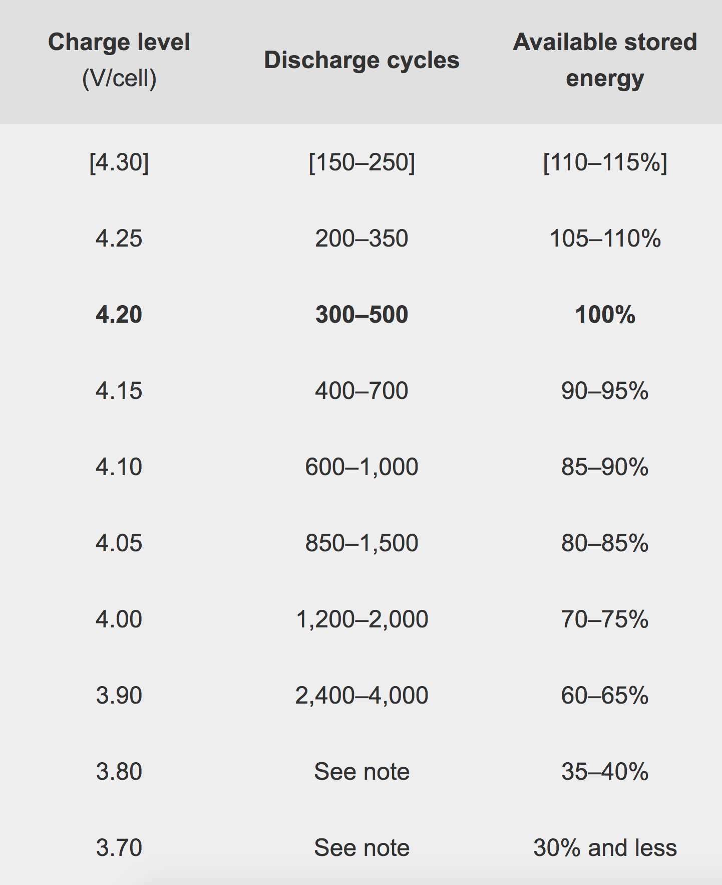 Voltage chart courtesy of Battery University