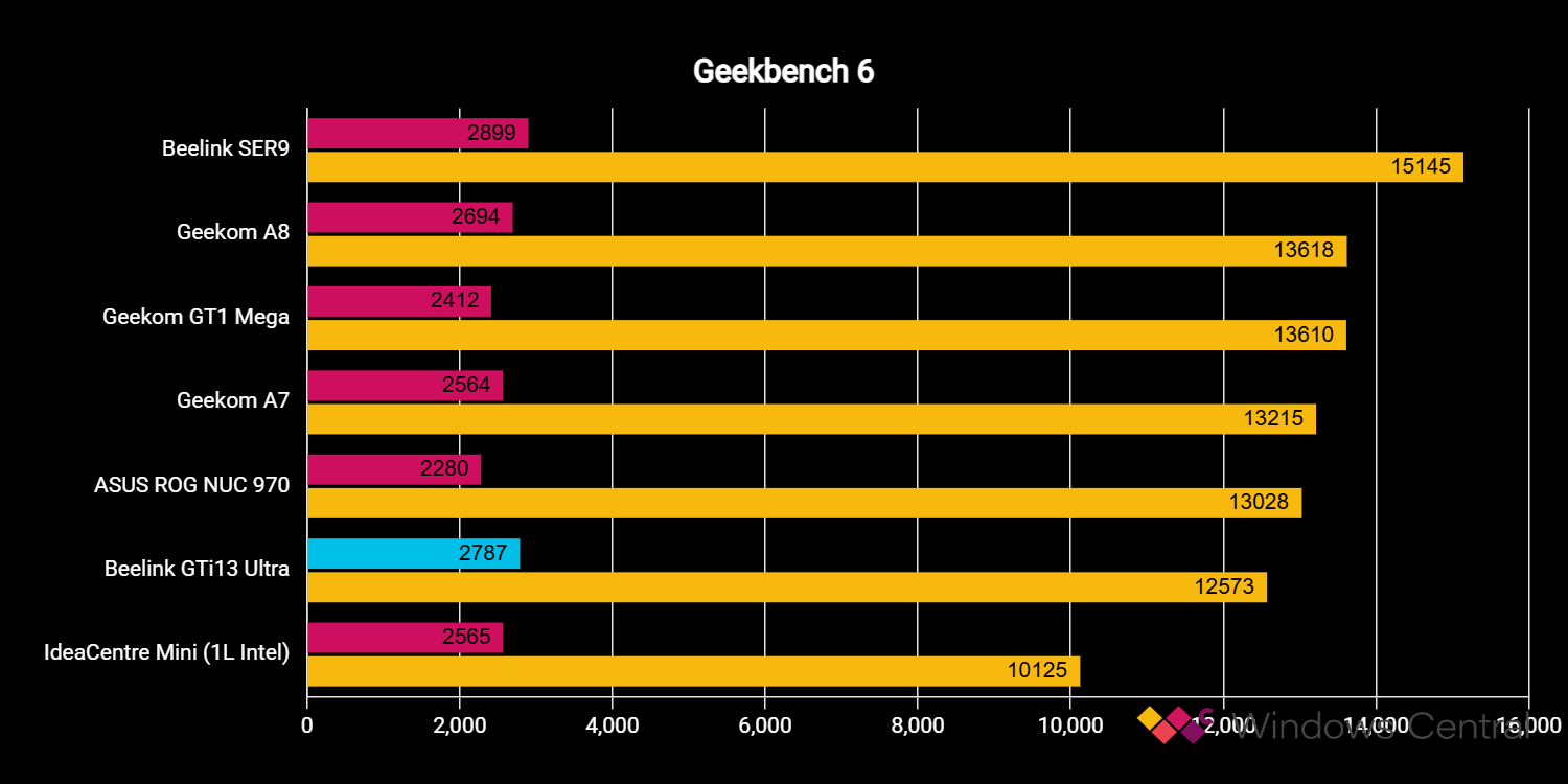 Beelink GTi13 Ultra benchmarks