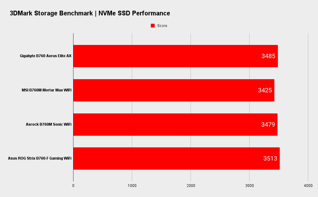 Gigabyte B760 Aorus Elite AX benchmarks