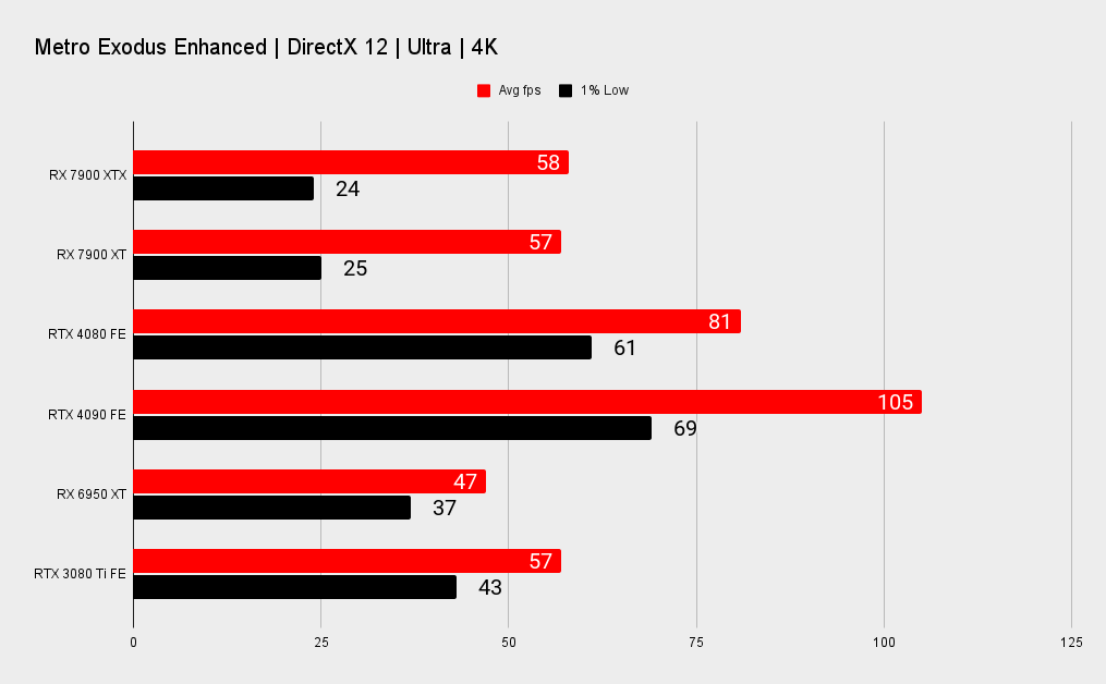 AMD RX 7900 XTX and XT benchmark graphs versus Nvidia's RTX 40-series.