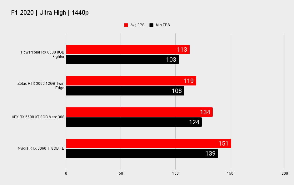 AMD RX 6600 XT performance benchmark graphs at 1440p