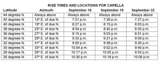 This table shows rise times and locations for Capella in September 2011.