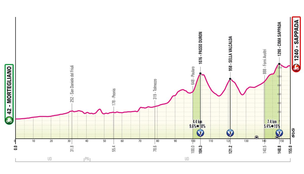 2024 Giro d'Italia stage 19 preview BVM Sports