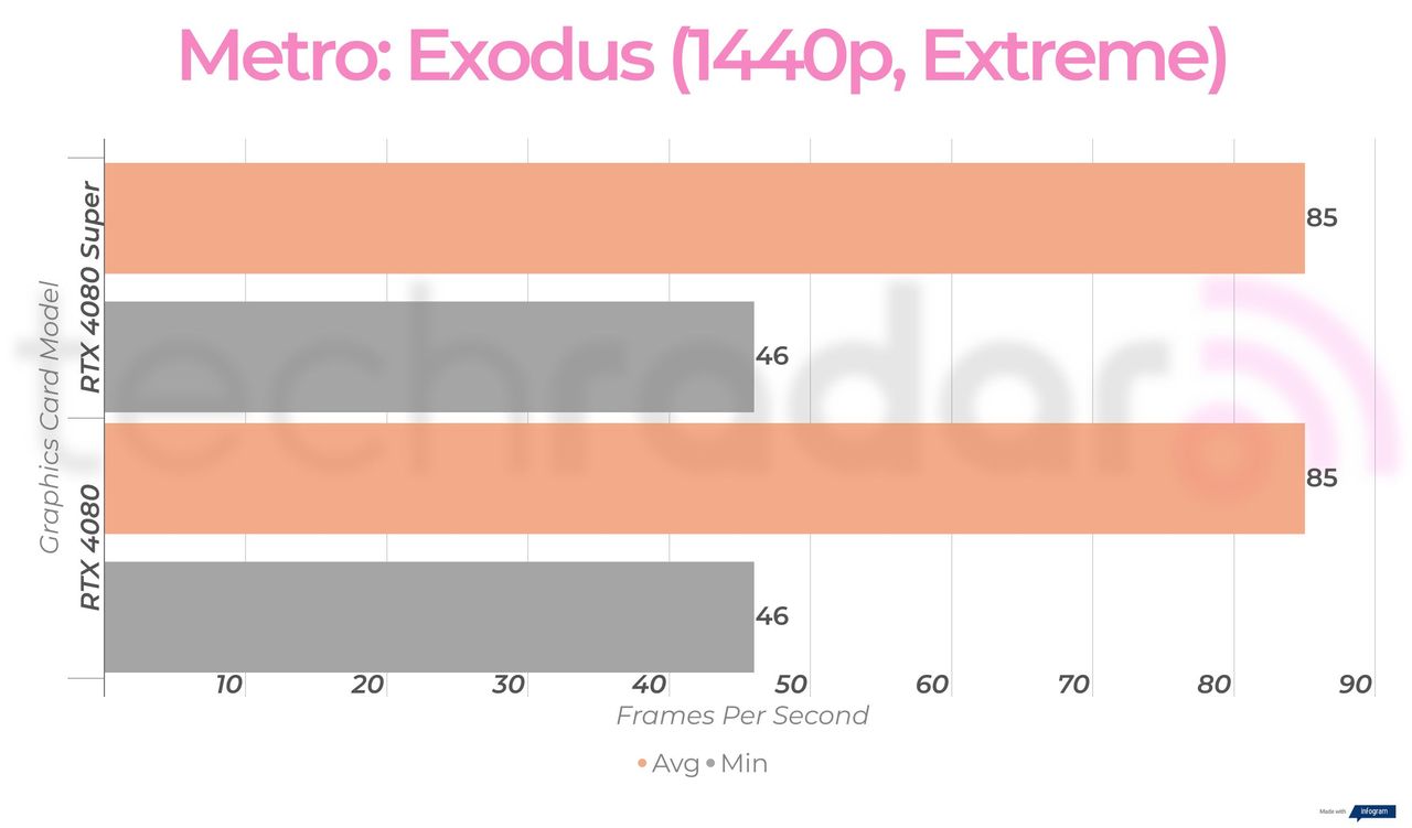 RTX 4080 Super vs RTX 4080 gaming benchmarks