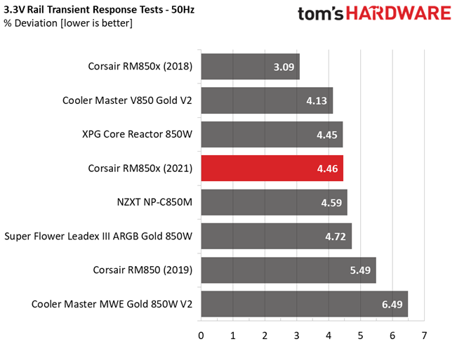Corsair RM850x (2021)