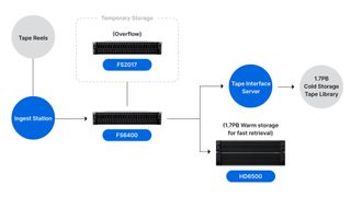 A topology charting a series of Synology servers and data flowing between them