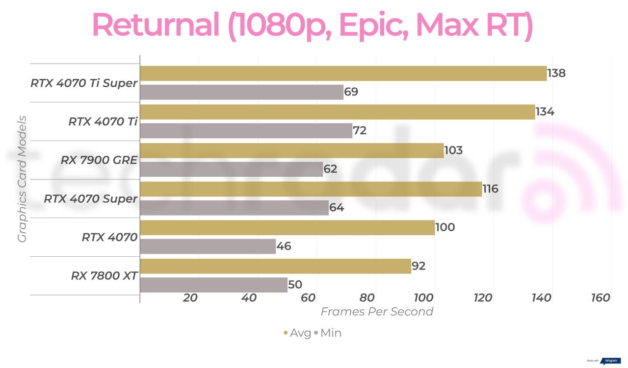 RX 7900 GRE 1080p gaming benchmarks