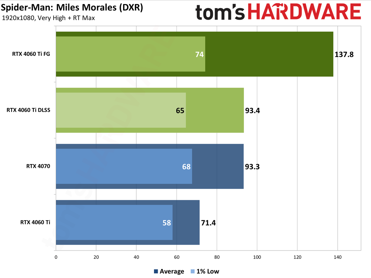 Nvidia GeForce RTX 4060 Ti DLSS upscaling and Frame Generation charts