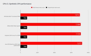 B660 motherboard benchmarks