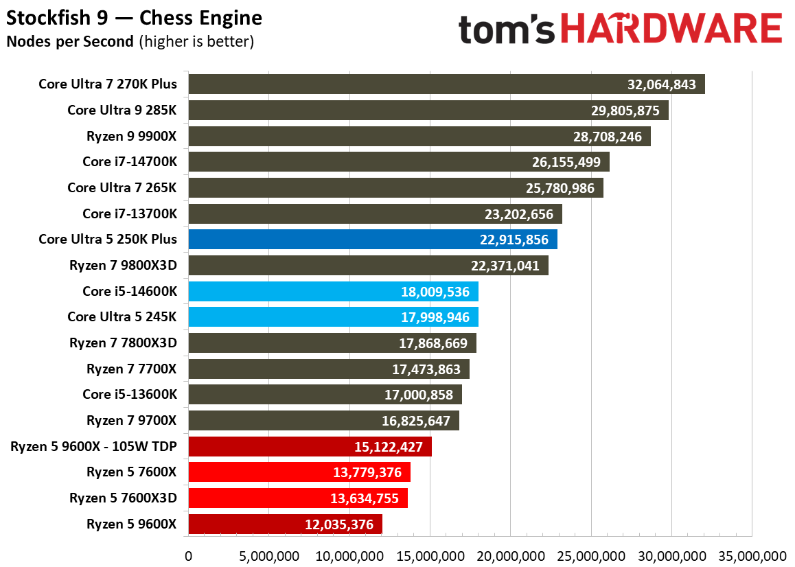 Intel Core Ultra 5 250K Plus
