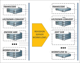 Fig. 3: Cloud-based flexibility approach using virtualization concepts to maximize the utilization of the server (core) resources. The same quantity of servers is reassigned to new workflows based upon facility workflow needs.