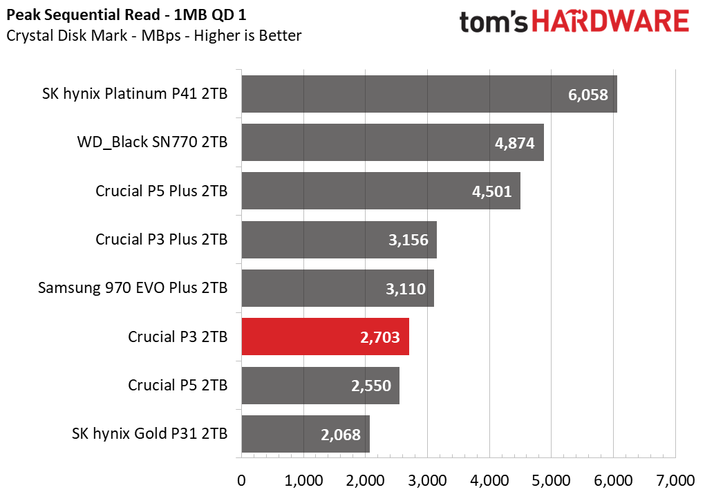 Crucial P3 SSD