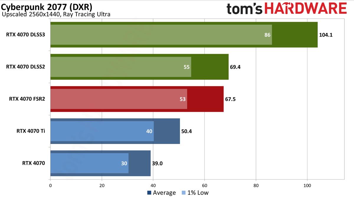 Nvidia GeForce RTX 4070 DLSS and FSR upscaling benchmarks