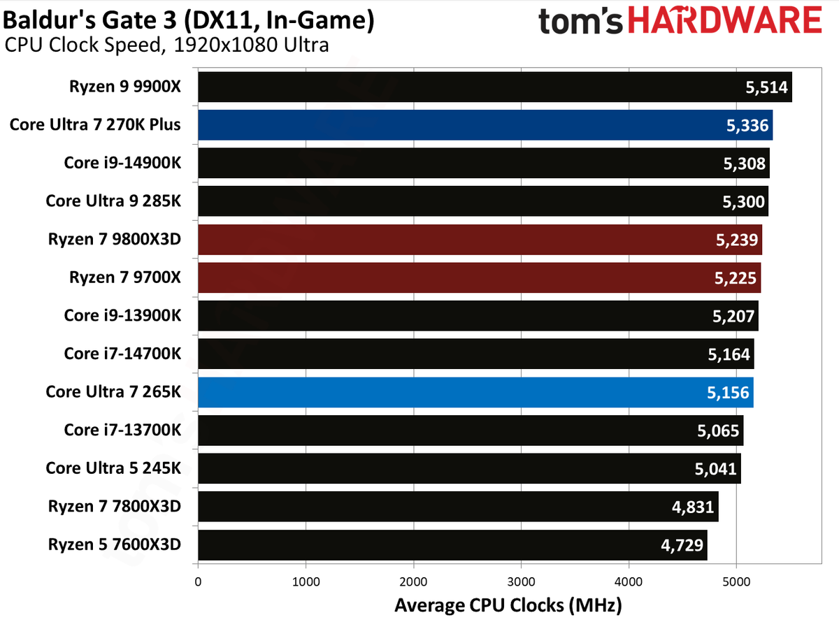 Intel Core Ultra 7 270K Plus