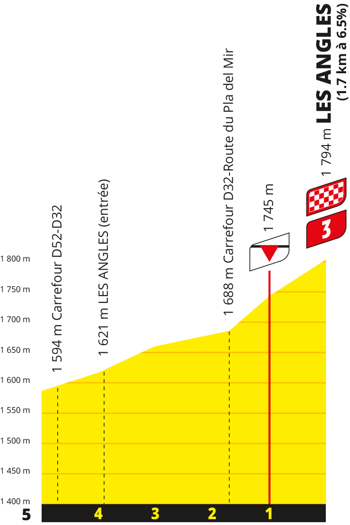 Profile of final 5km of stage 3 of 2026 Tour de France