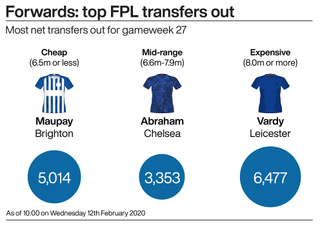 A graphic showing the most popular Fantasy Premier League forwards ahead of gameweek 27
