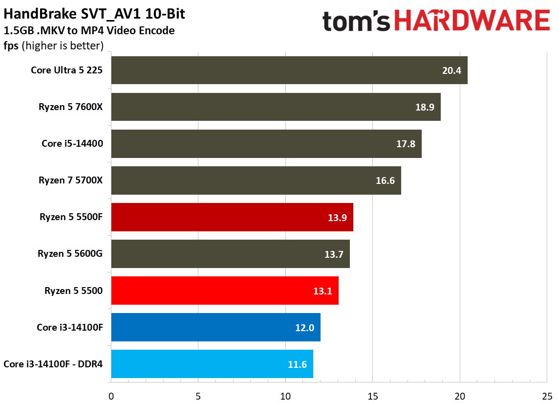 Encoding Benchmarks